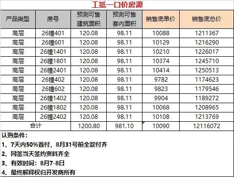 世茂福晟香山天地：精选10套工抵一口价房源，钜惠单价低至9782元/㎡！