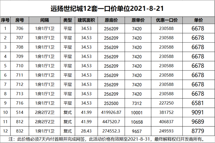 远扬世纪城：精选12套一口价单位，单价低至6581元/㎡