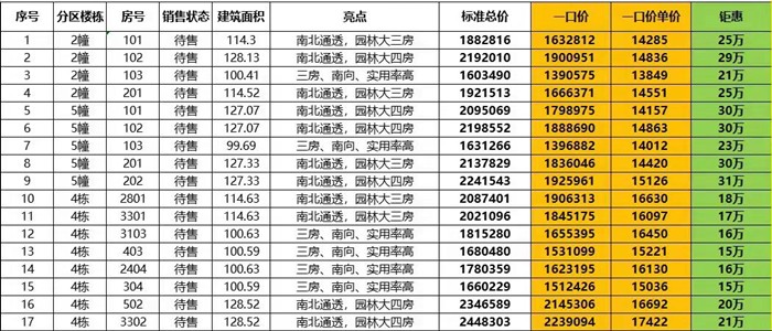 雅居乐剑桥郡：总价劲减高达约31万！精选17套特惠好房，单价低至13849元/㎡！