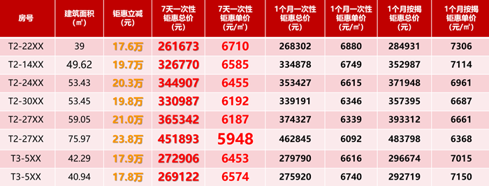 保利国际广场：精选8套约39-59㎡臻藏美寓，单价低至5948元/㎡