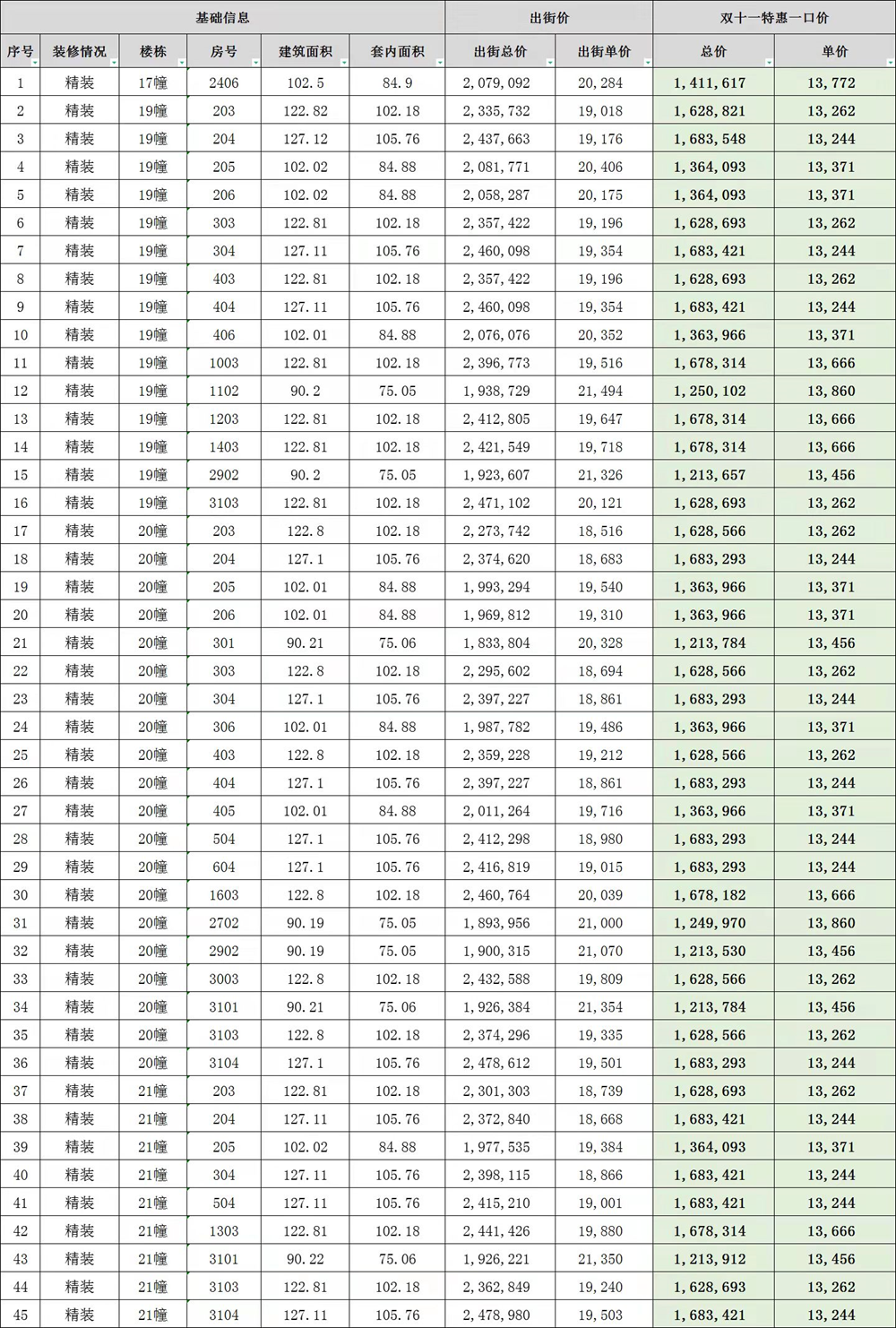 海伦堡千江阅：主推19-21栋约75-105㎡三房户型，单价低至13244元/㎡任选