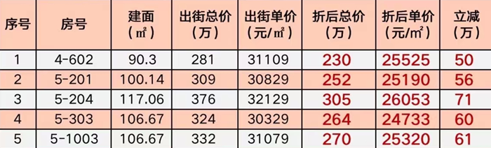 保利天汇：精选5套约90-117㎡复式户型，单价低至24733元/㎡