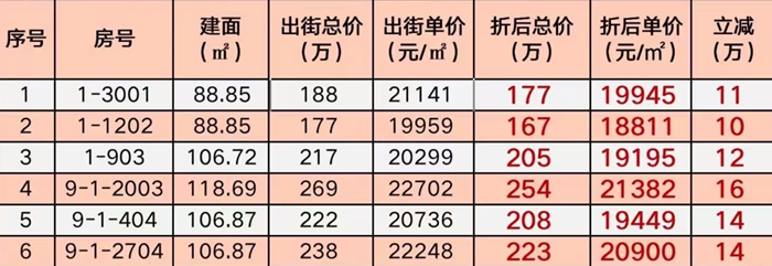 保利天珺：精选6套约88-118㎡三至四房，单价低至18811元/㎡