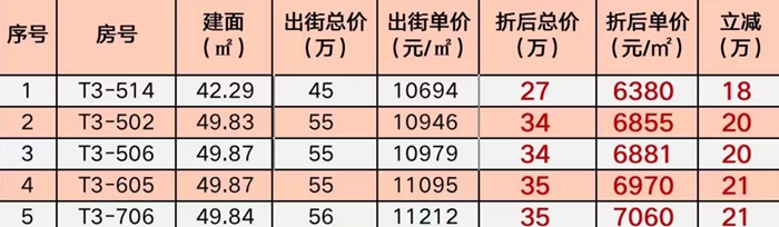 保利国际广场：精选5套约42-49㎡臻藏美寓，折后单价低至6380元/㎡