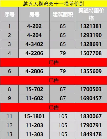 越秀天樾湾：仅剩10套约79-105㎡户型，一口价总价低至129.3万/套