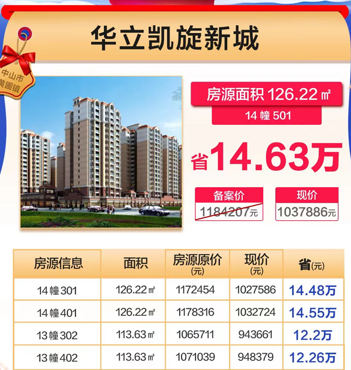 华立凯旋新城：在售6套约113-126㎡特惠房源，总价低至94.3元/套