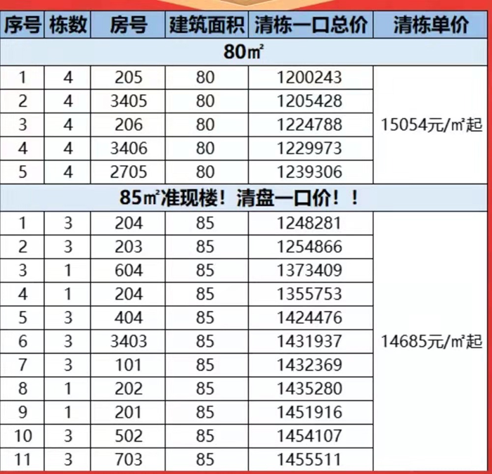 越秀天樾湾：精选16套约80/85㎡三房两卫户型，单价低至14685元/㎡