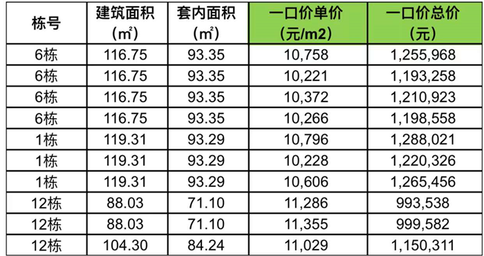 岐江东岸：热销笋盘 精选10套特价 钜惠价10XXX元/㎡起！