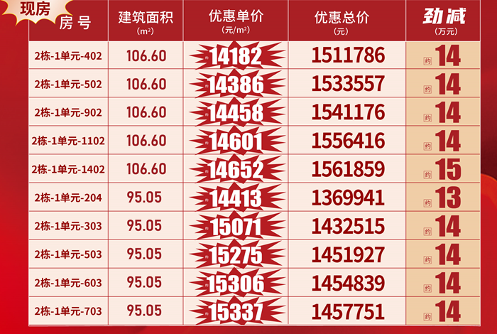 颐安熙园：10套特价单价低至14XXX元/㎡，劲减高达15万元！