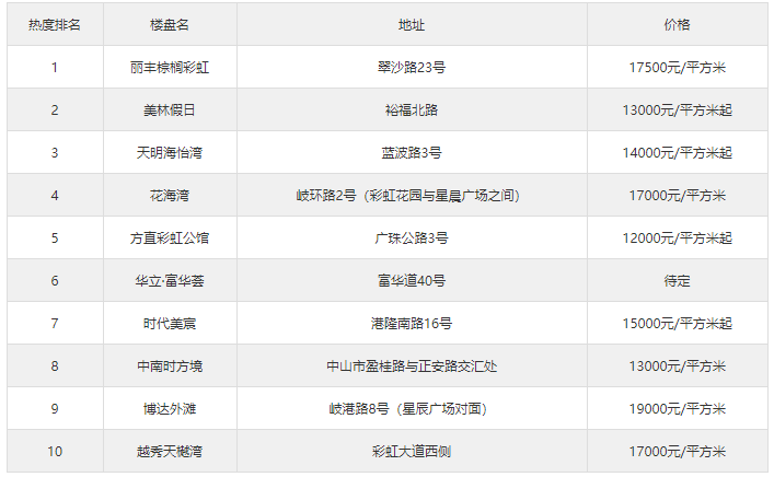 3月西区热搜榜第一名--棕榈彩虹