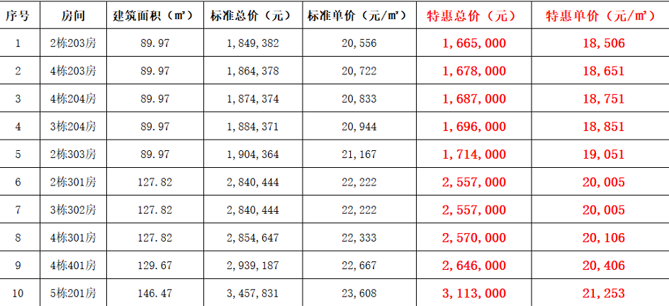 旭日富元中山108：精选10套特价房源 首付26万起买东区 湾区地标 经济总部