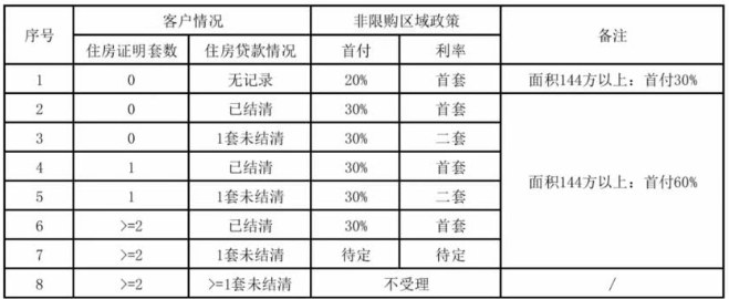 中山购房首套2成首付，二套3成首付！！！