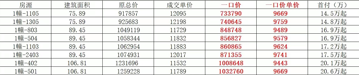 融创深悦府：精选8套特惠房源 单价低至9字头 临深门户 接驳深中通道